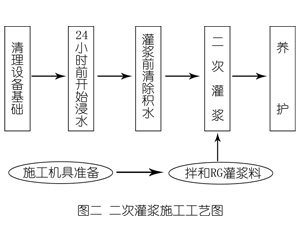 环县灌浆料施工工艺—文字完整版